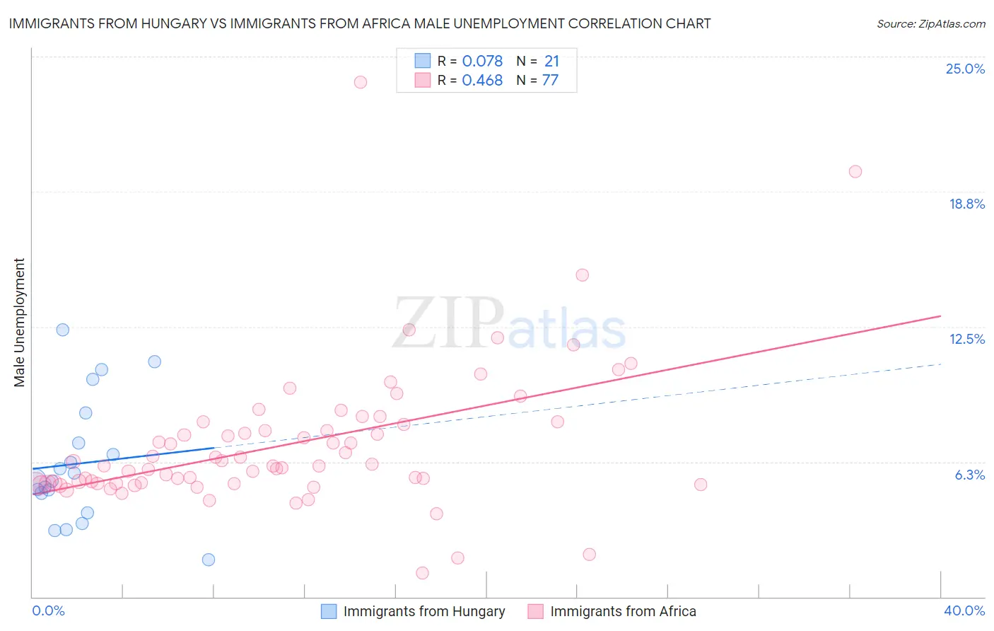 Immigrants from Hungary vs Immigrants from Africa Male Unemployment