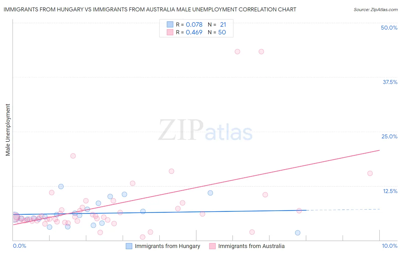 Immigrants from Hungary vs Immigrants from Australia Male Unemployment