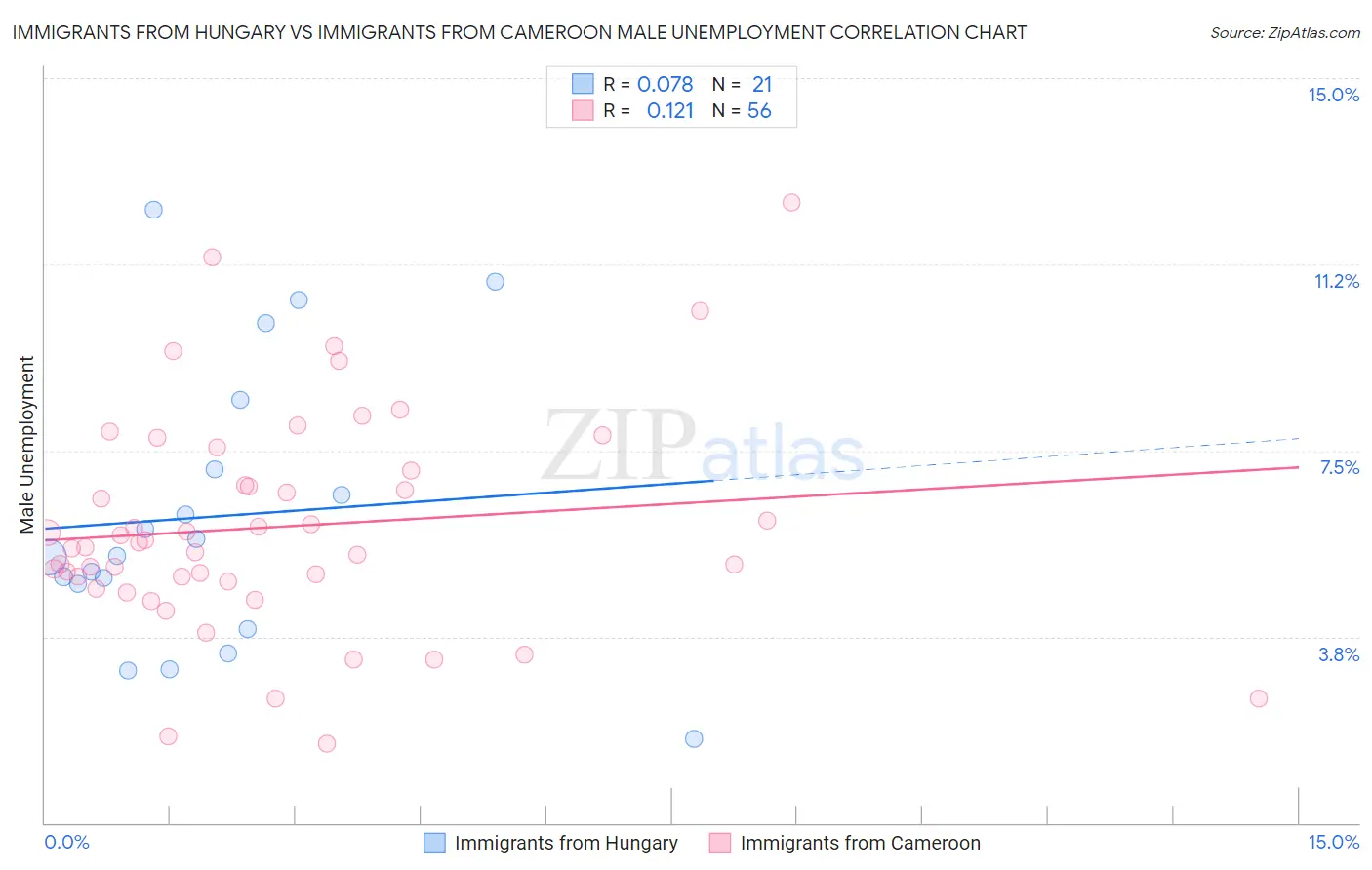 Immigrants from Hungary vs Immigrants from Cameroon Male Unemployment