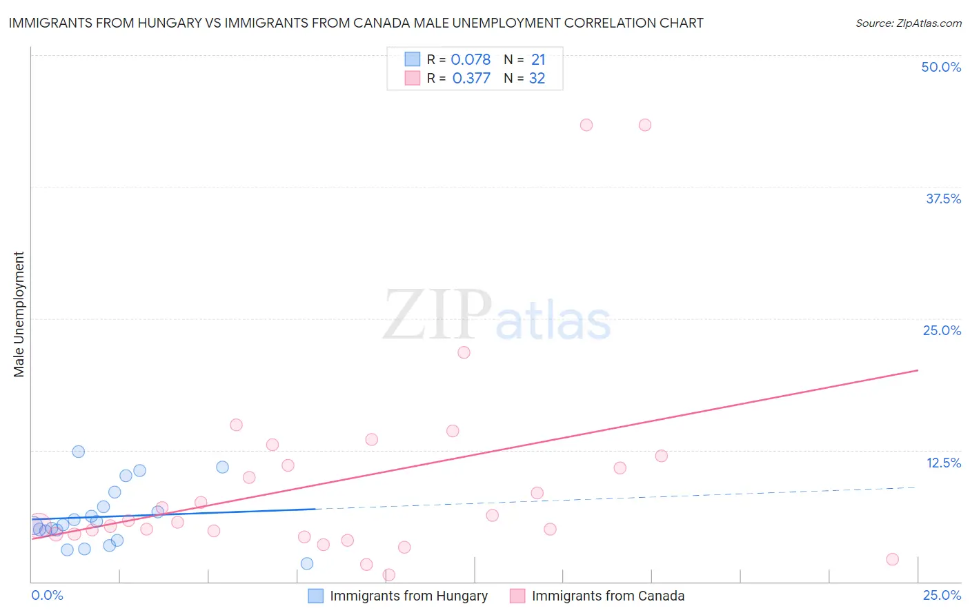 Immigrants from Hungary vs Immigrants from Canada Male Unemployment