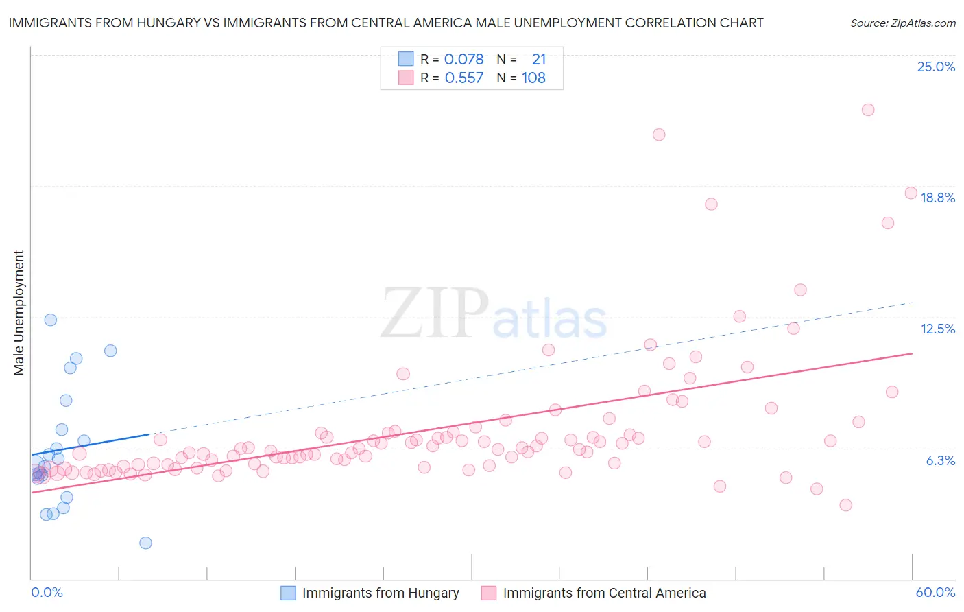 Immigrants from Hungary vs Immigrants from Central America Male Unemployment
