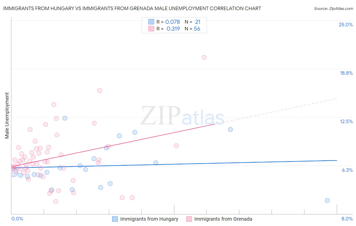 Immigrants from Hungary vs Immigrants from Grenada Male Unemployment