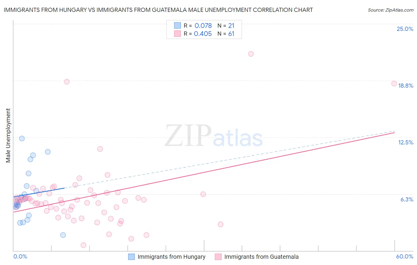 Immigrants from Hungary vs Immigrants from Guatemala Male Unemployment