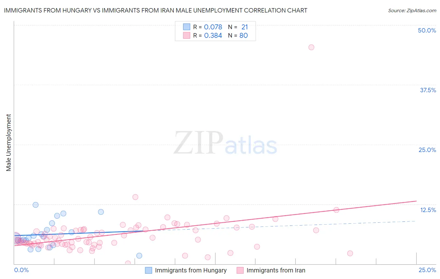 Immigrants from Hungary vs Immigrants from Iran Male Unemployment