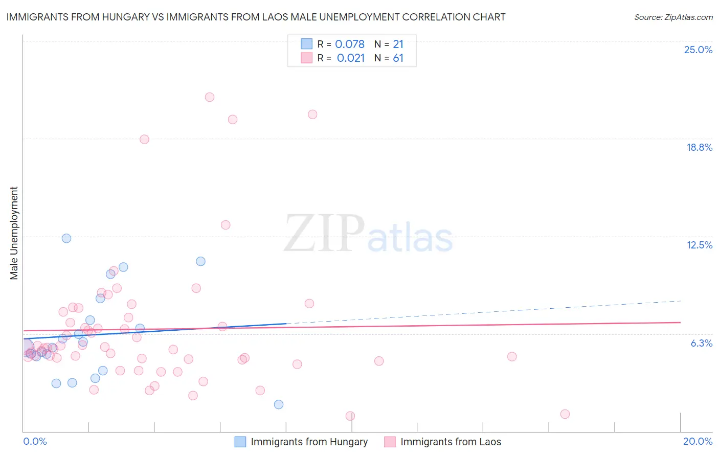 Immigrants from Hungary vs Immigrants from Laos Male Unemployment