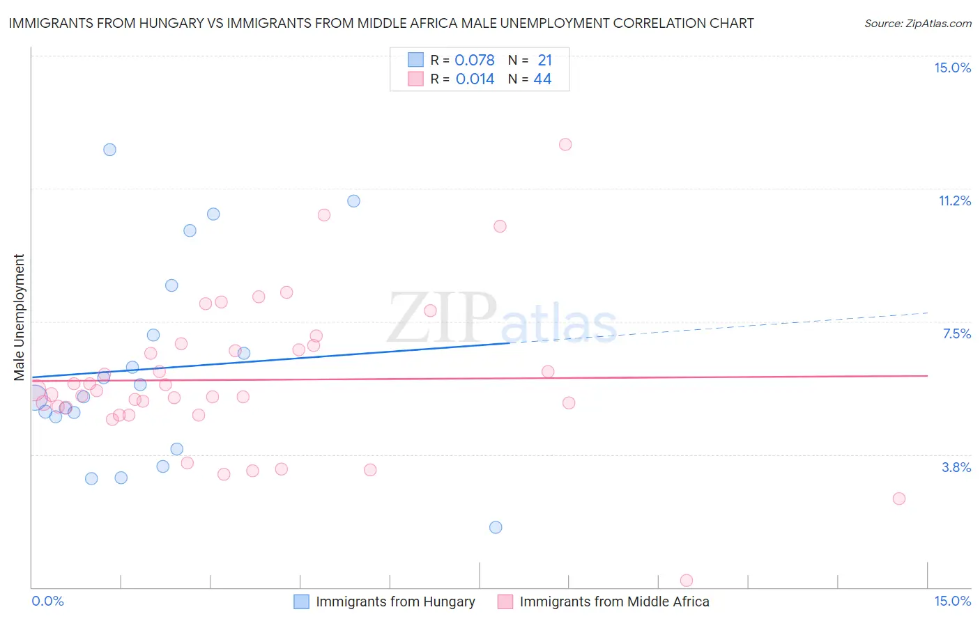 Immigrants from Hungary vs Immigrants from Middle Africa Male Unemployment