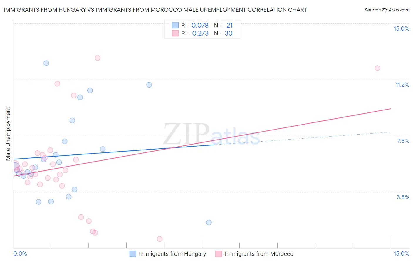 Immigrants from Hungary vs Immigrants from Morocco Male Unemployment