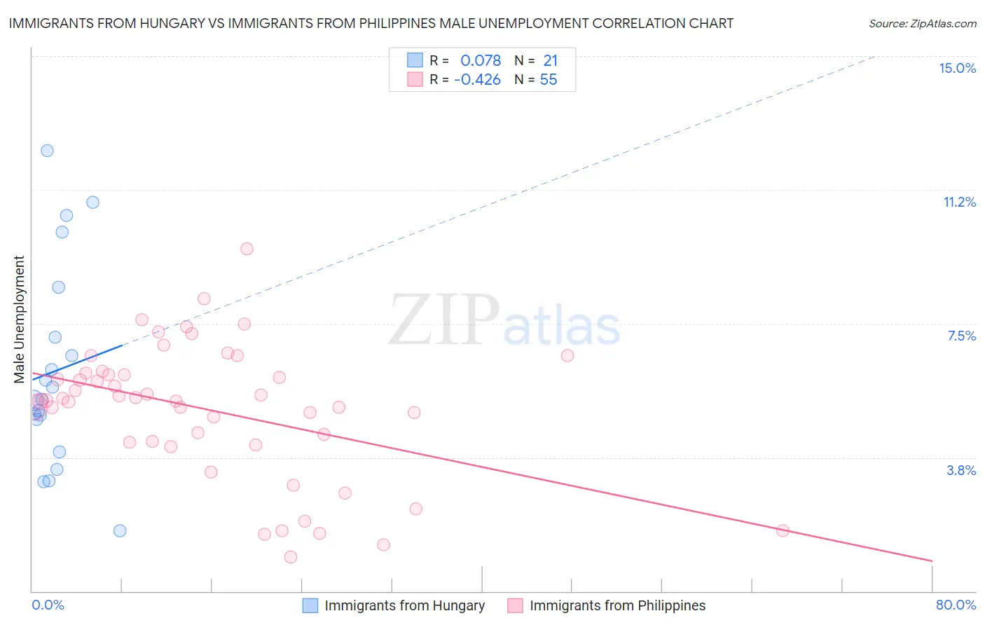 Immigrants from Hungary vs Immigrants from Philippines Male Unemployment