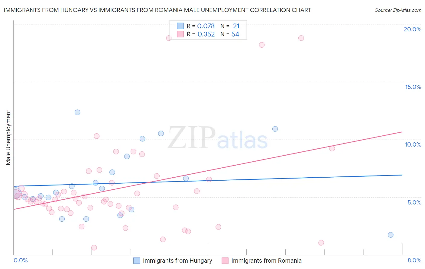 Immigrants from Hungary vs Immigrants from Romania Male Unemployment