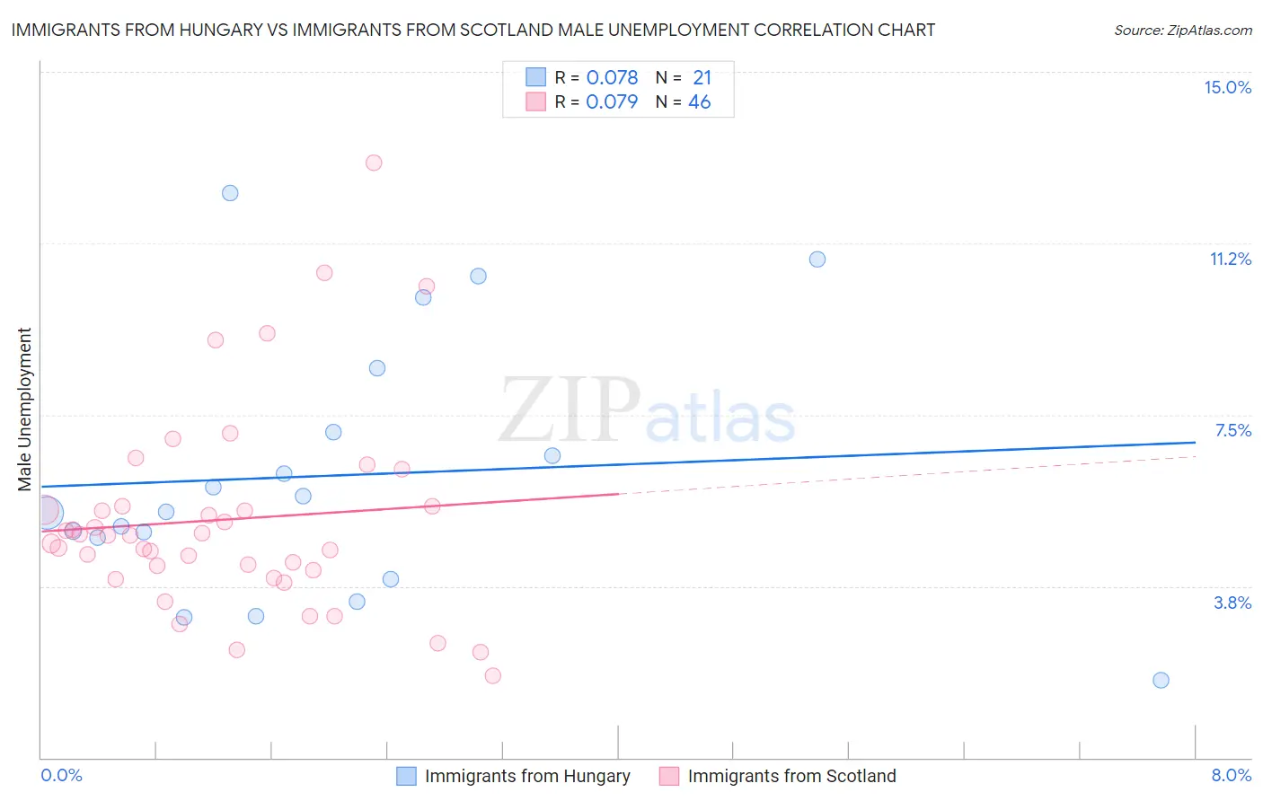 Immigrants from Hungary vs Immigrants from Scotland Male Unemployment