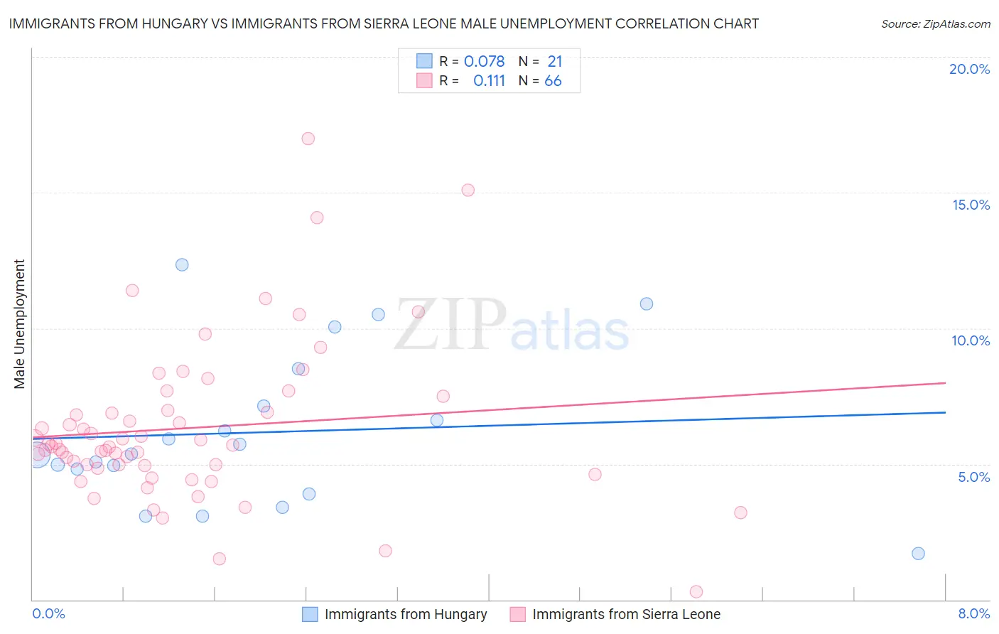 Immigrants from Hungary vs Immigrants from Sierra Leone Male Unemployment