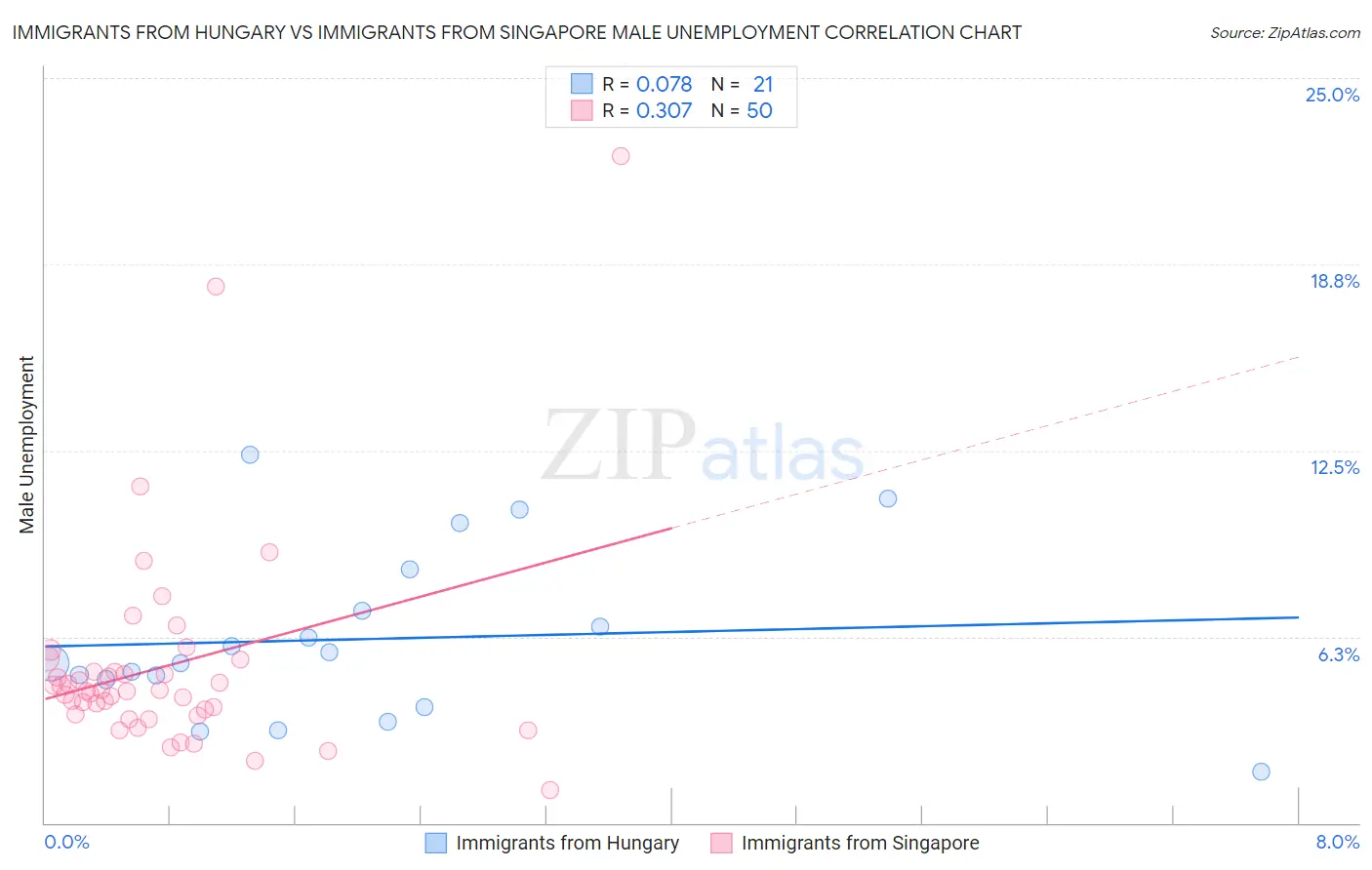Immigrants from Hungary vs Immigrants from Singapore Male Unemployment