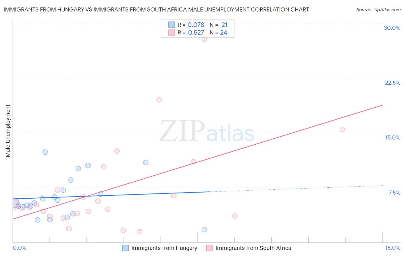 Immigrants from Hungary vs Immigrants from South Africa Male Unemployment