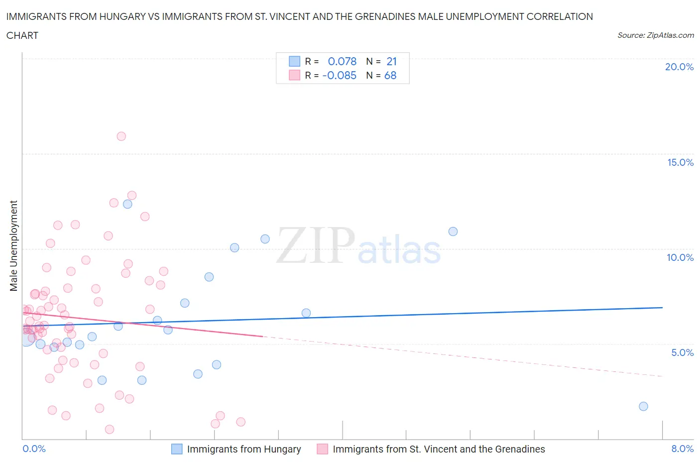 Immigrants from Hungary vs Immigrants from St. Vincent and the Grenadines Male Unemployment