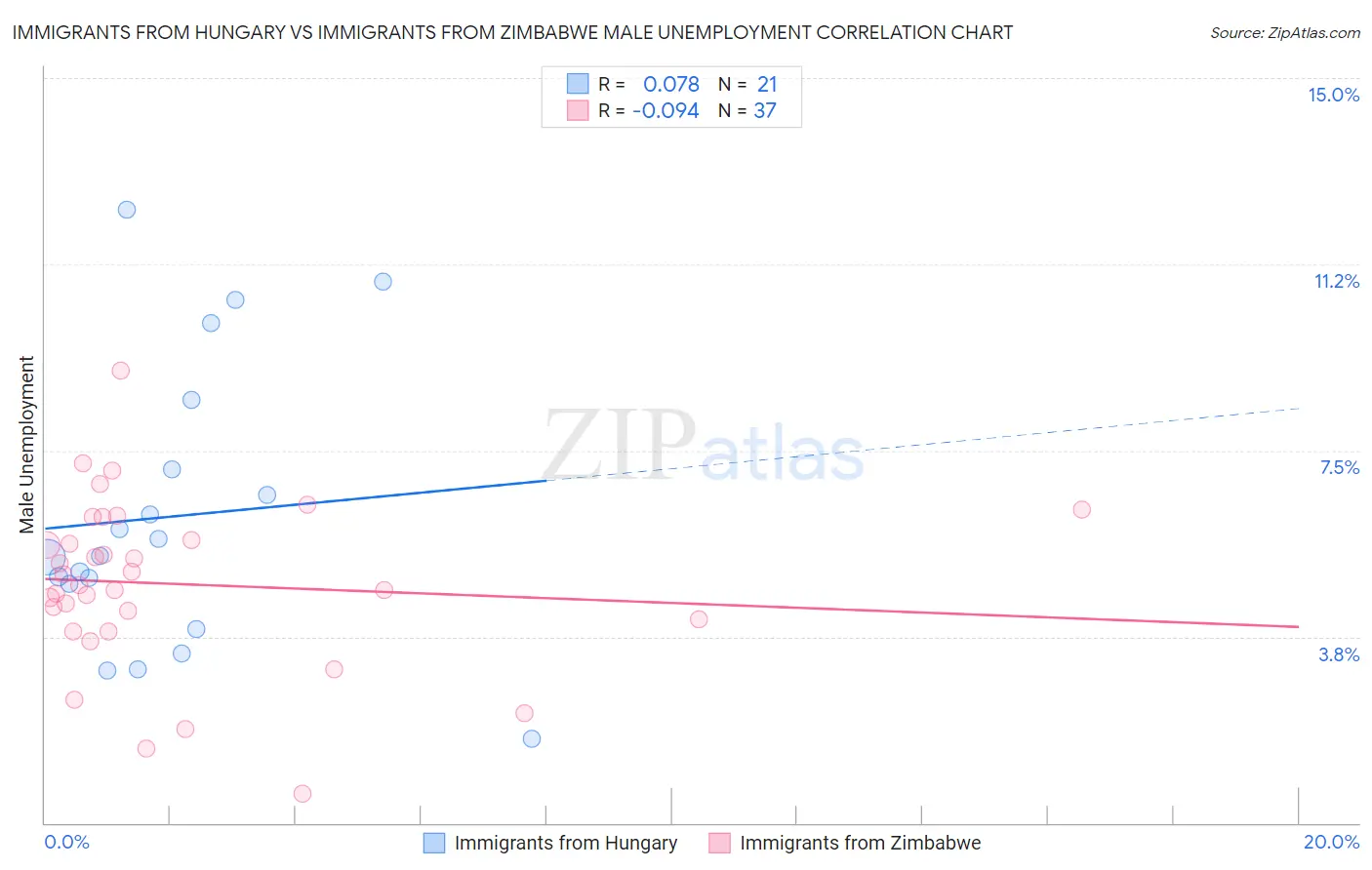 Immigrants from Hungary vs Immigrants from Zimbabwe Male Unemployment