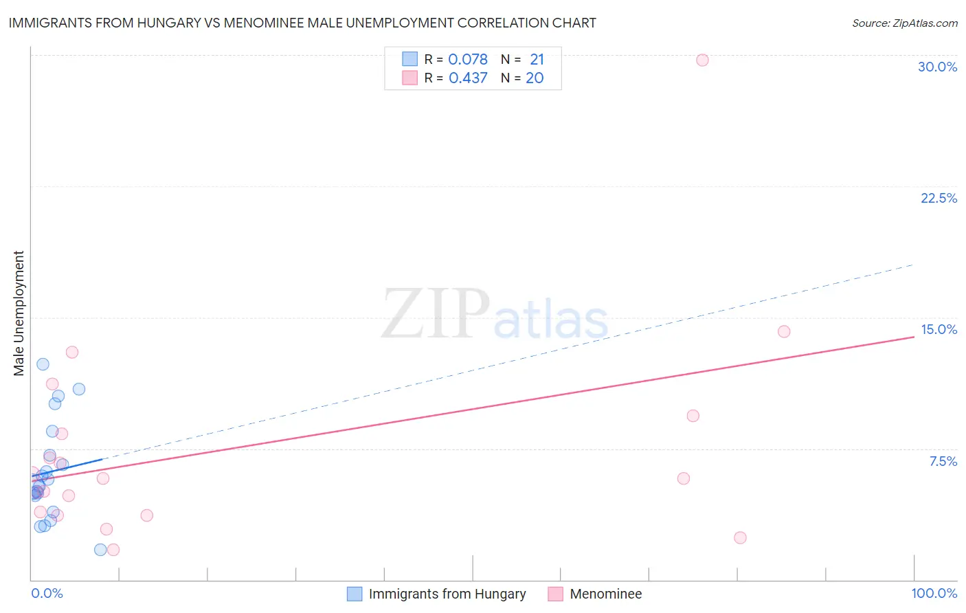 Immigrants from Hungary vs Menominee Male Unemployment