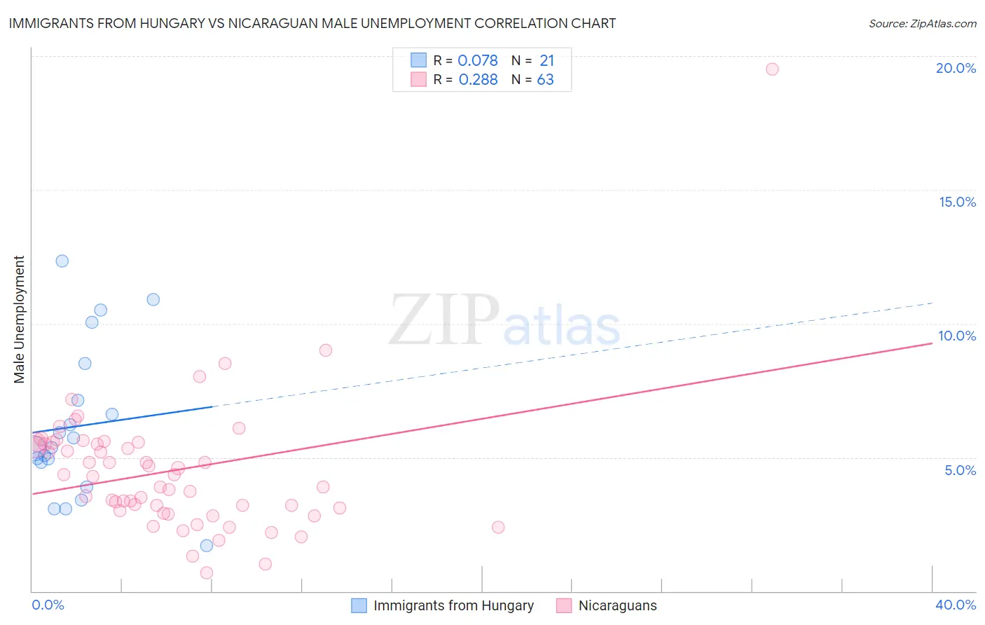 Immigrants from Hungary vs Nicaraguan Male Unemployment