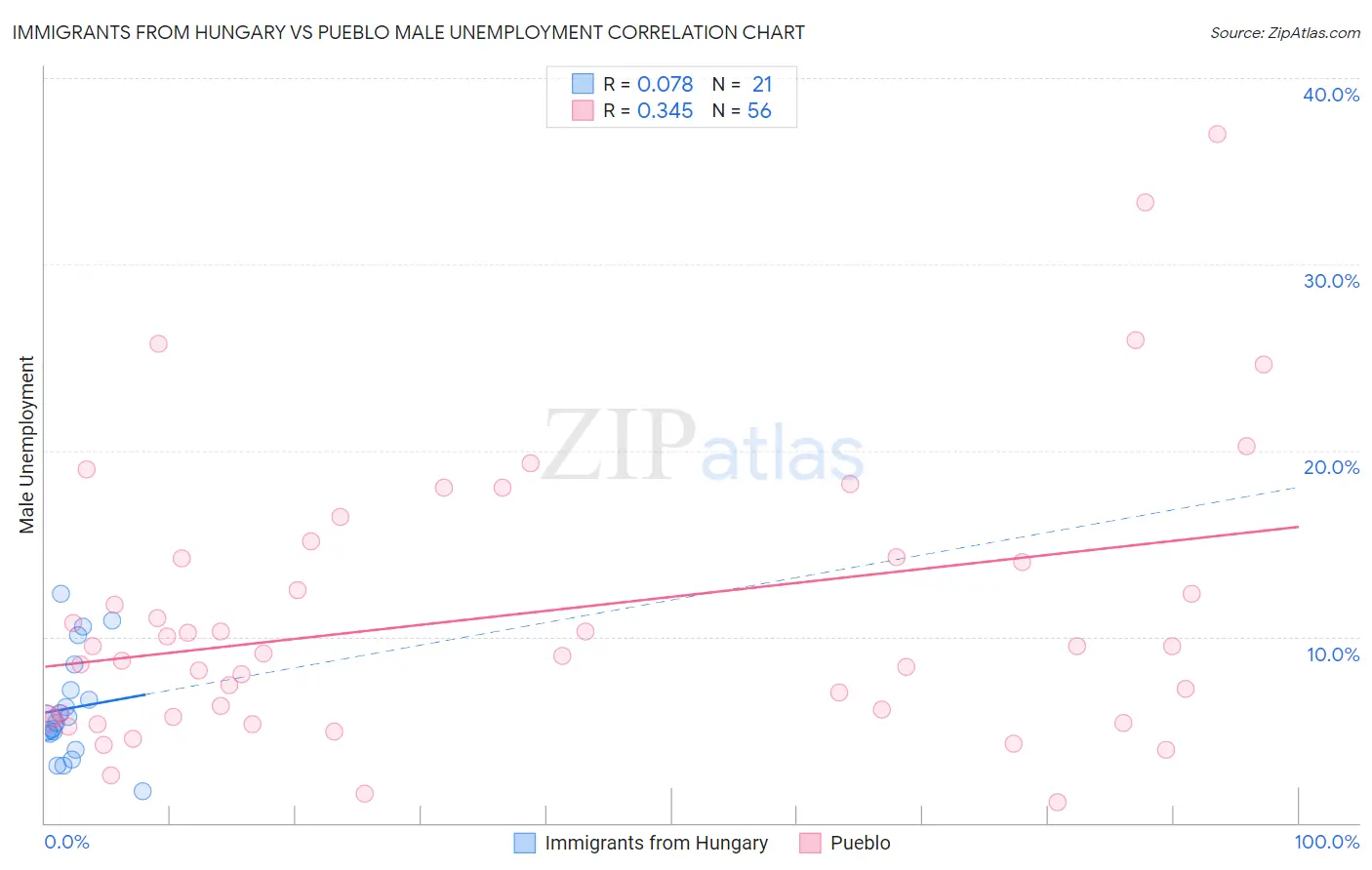 Immigrants from Hungary vs Pueblo Male Unemployment