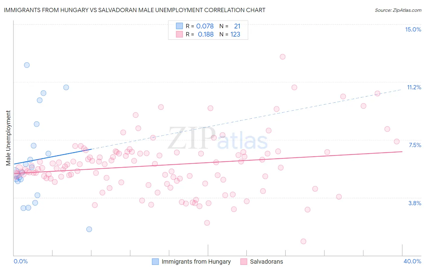 Immigrants from Hungary vs Salvadoran Male Unemployment