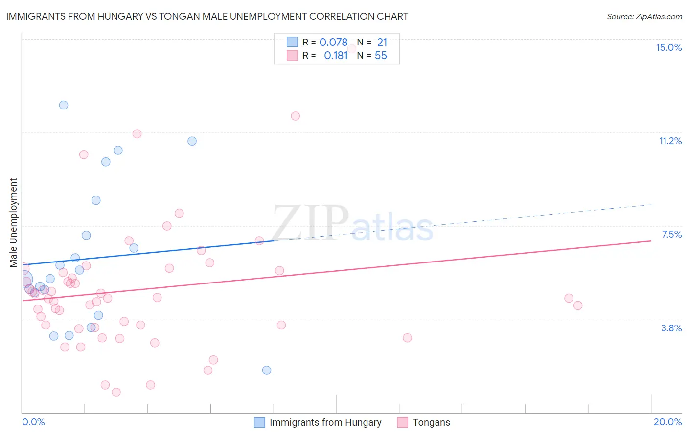 Immigrants from Hungary vs Tongan Male Unemployment