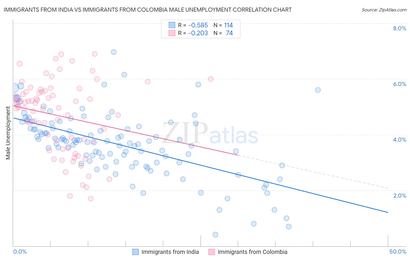 Immigrants from India vs Immigrants from Colombia Male Unemployment