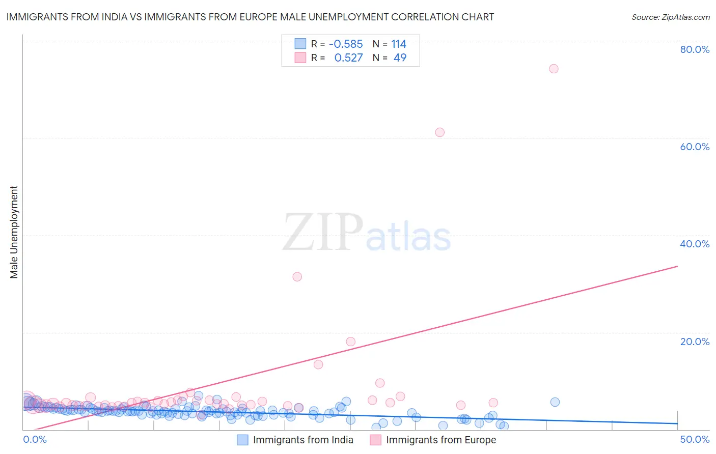 Immigrants from India vs Immigrants from Europe Male Unemployment