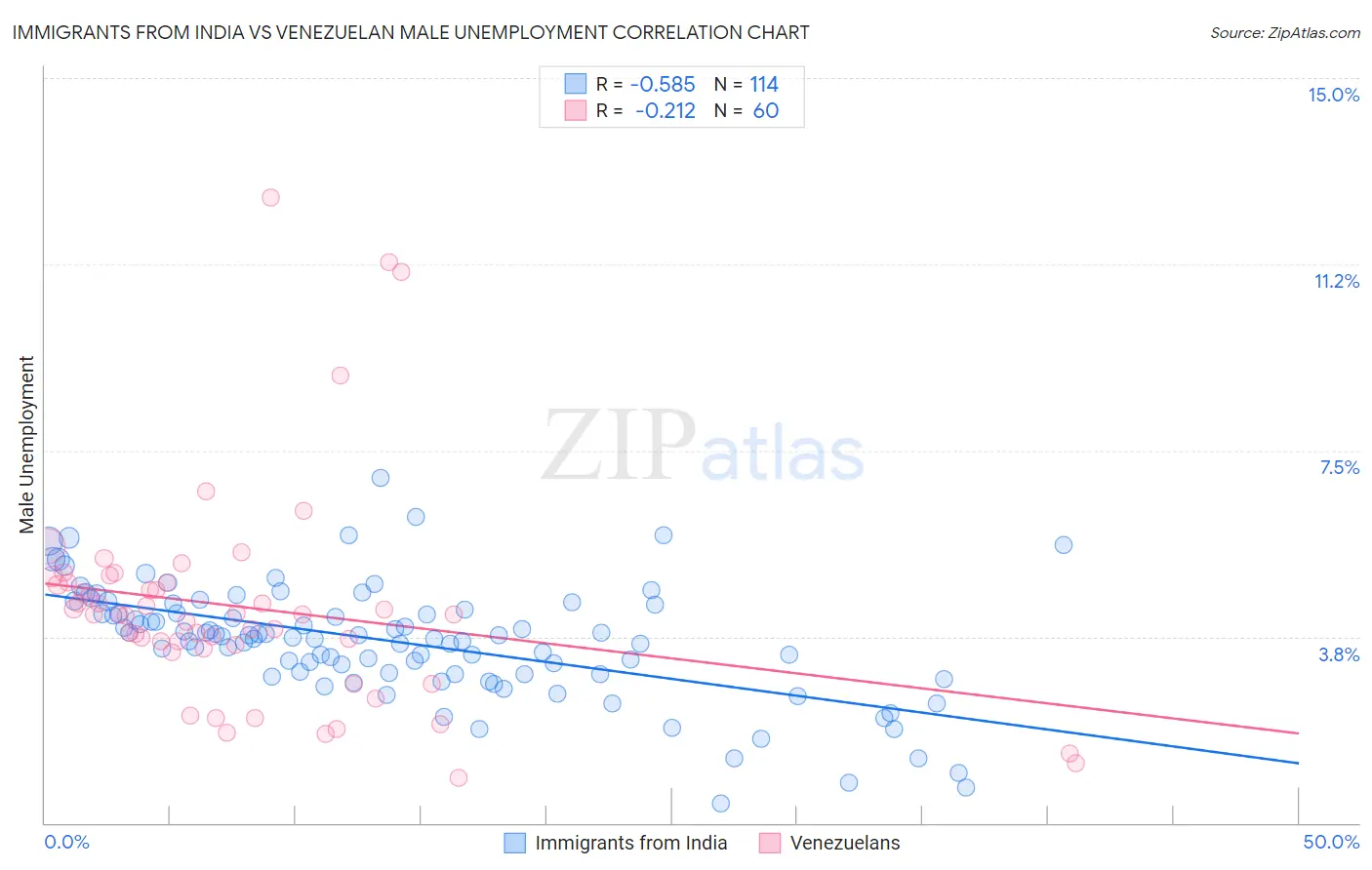 Immigrants from India vs Venezuelan Male Unemployment