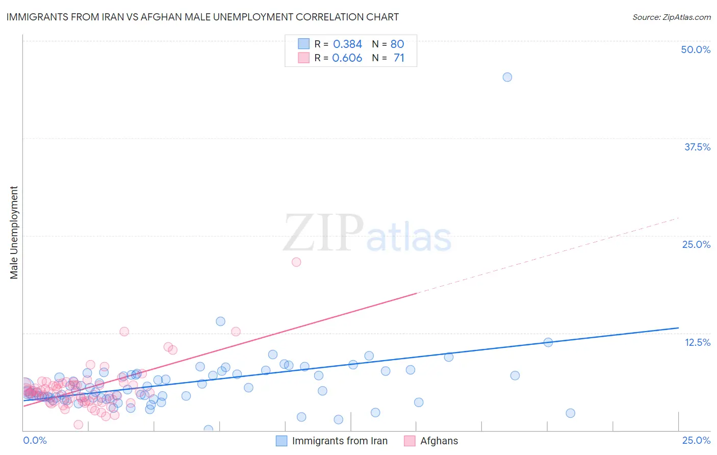 Immigrants from Iran vs Afghan Male Unemployment