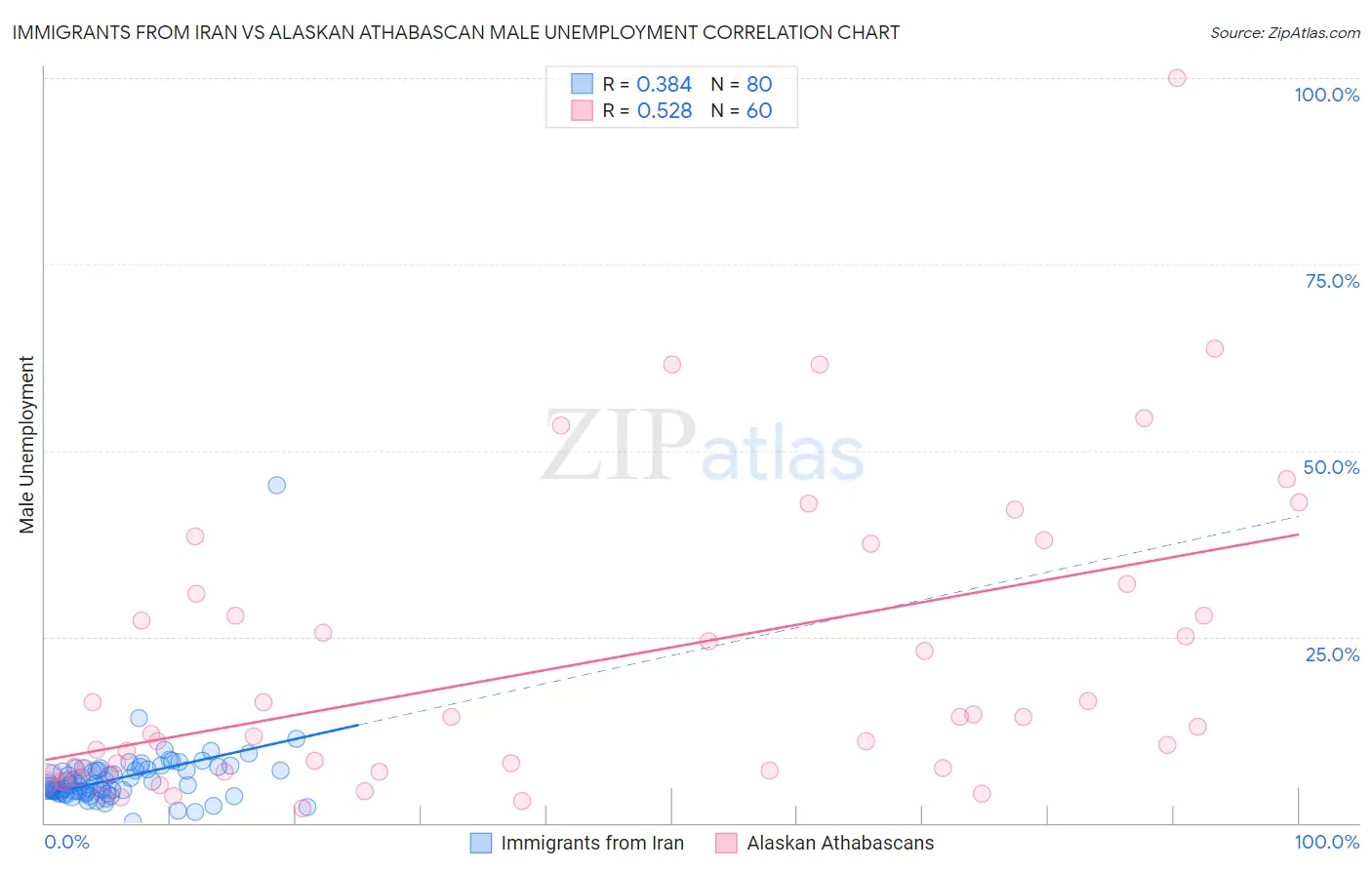 Immigrants from Iran vs Alaskan Athabascan Male Unemployment