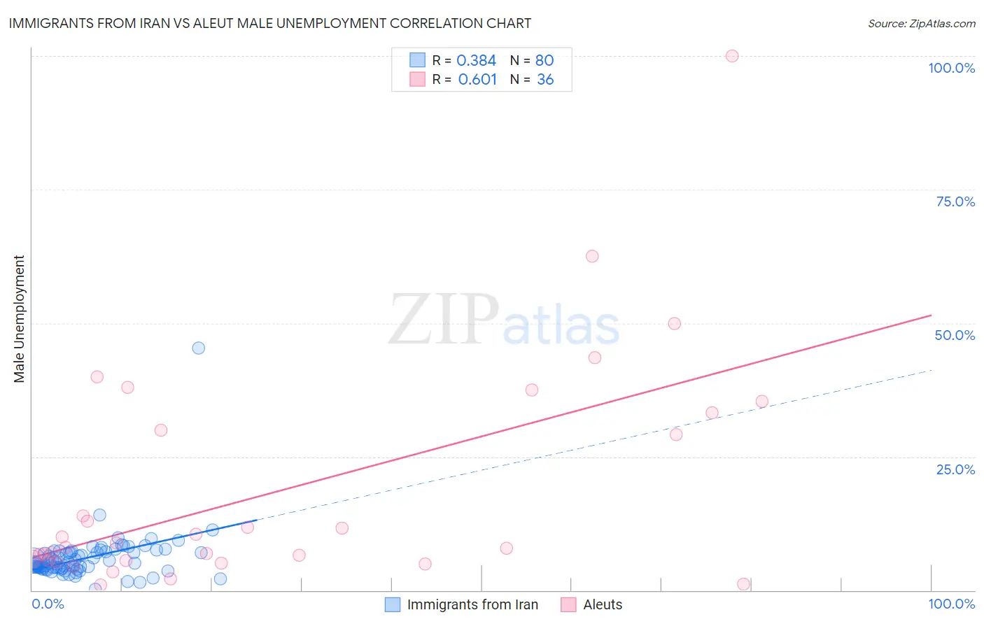 Immigrants from Iran vs Aleut Male Unemployment