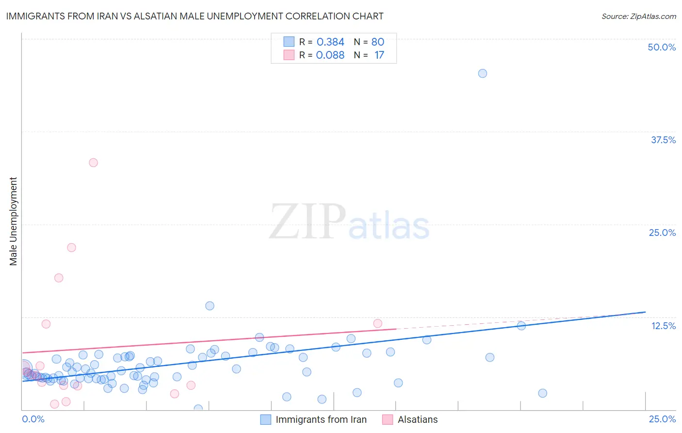 Immigrants from Iran vs Alsatian Male Unemployment