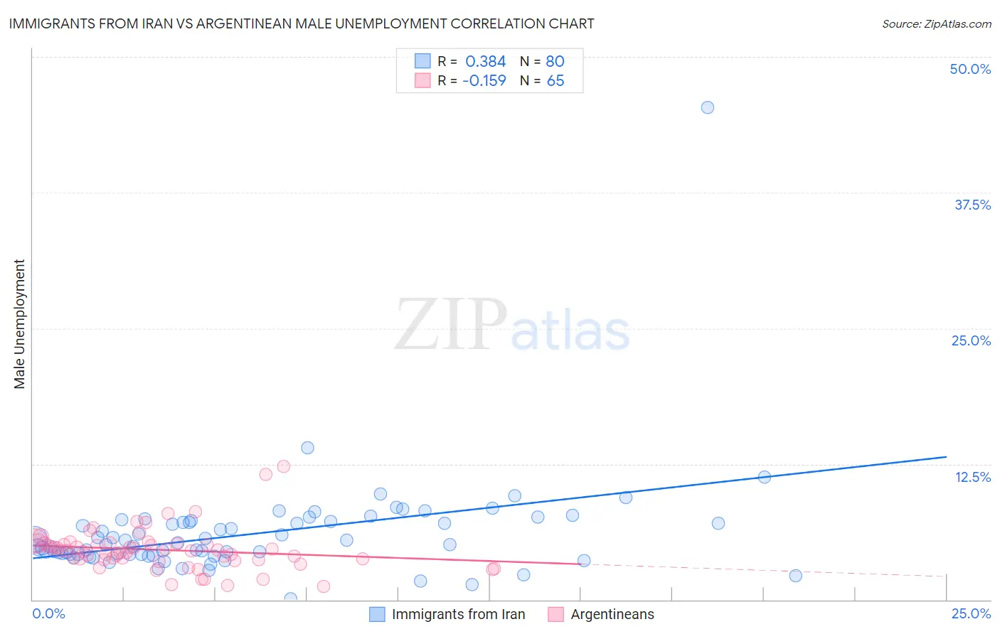 Immigrants from Iran vs Argentinean Male Unemployment