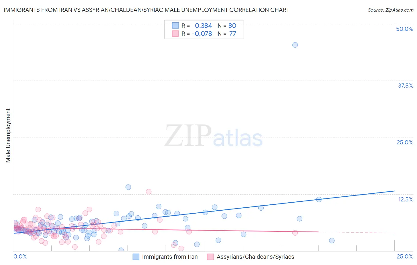 Immigrants from Iran vs Assyrian/Chaldean/Syriac Male Unemployment