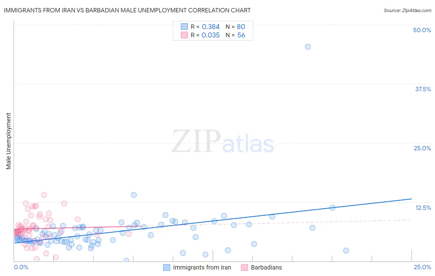 Immigrants from Iran vs Barbadian Male Unemployment