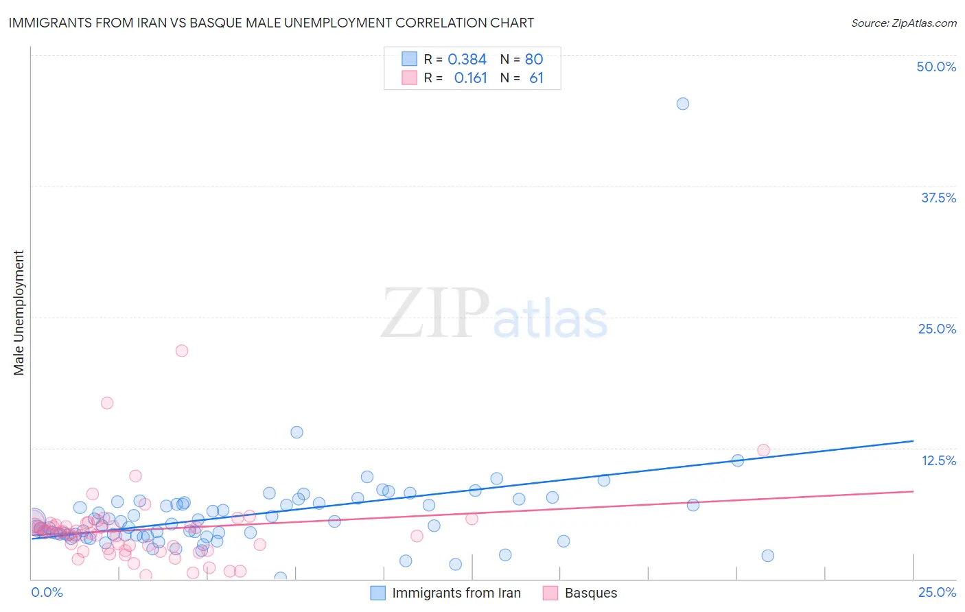 Immigrants from Iran vs Basque Male Unemployment