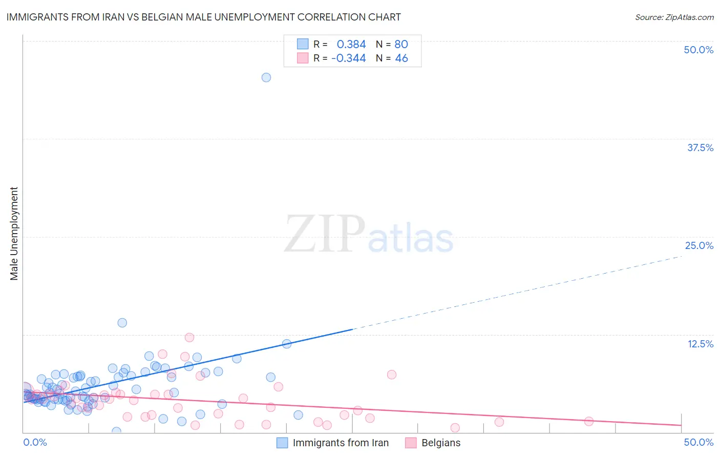 Immigrants from Iran vs Belgian Male Unemployment