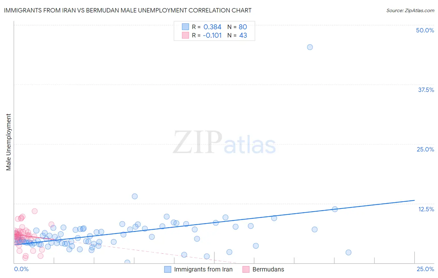 Immigrants from Iran vs Bermudan Male Unemployment