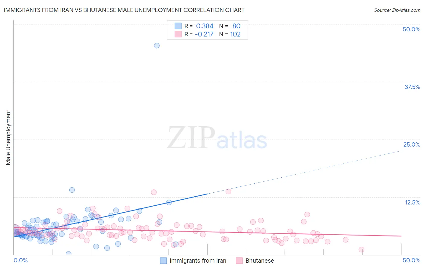 Immigrants from Iran vs Bhutanese Male Unemployment