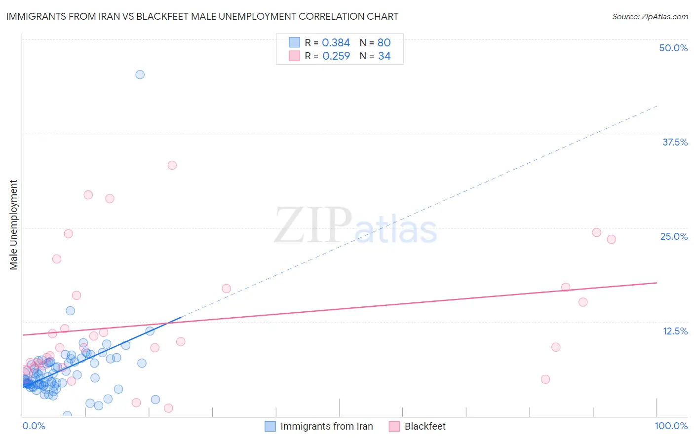 Immigrants from Iran vs Blackfeet Male Unemployment