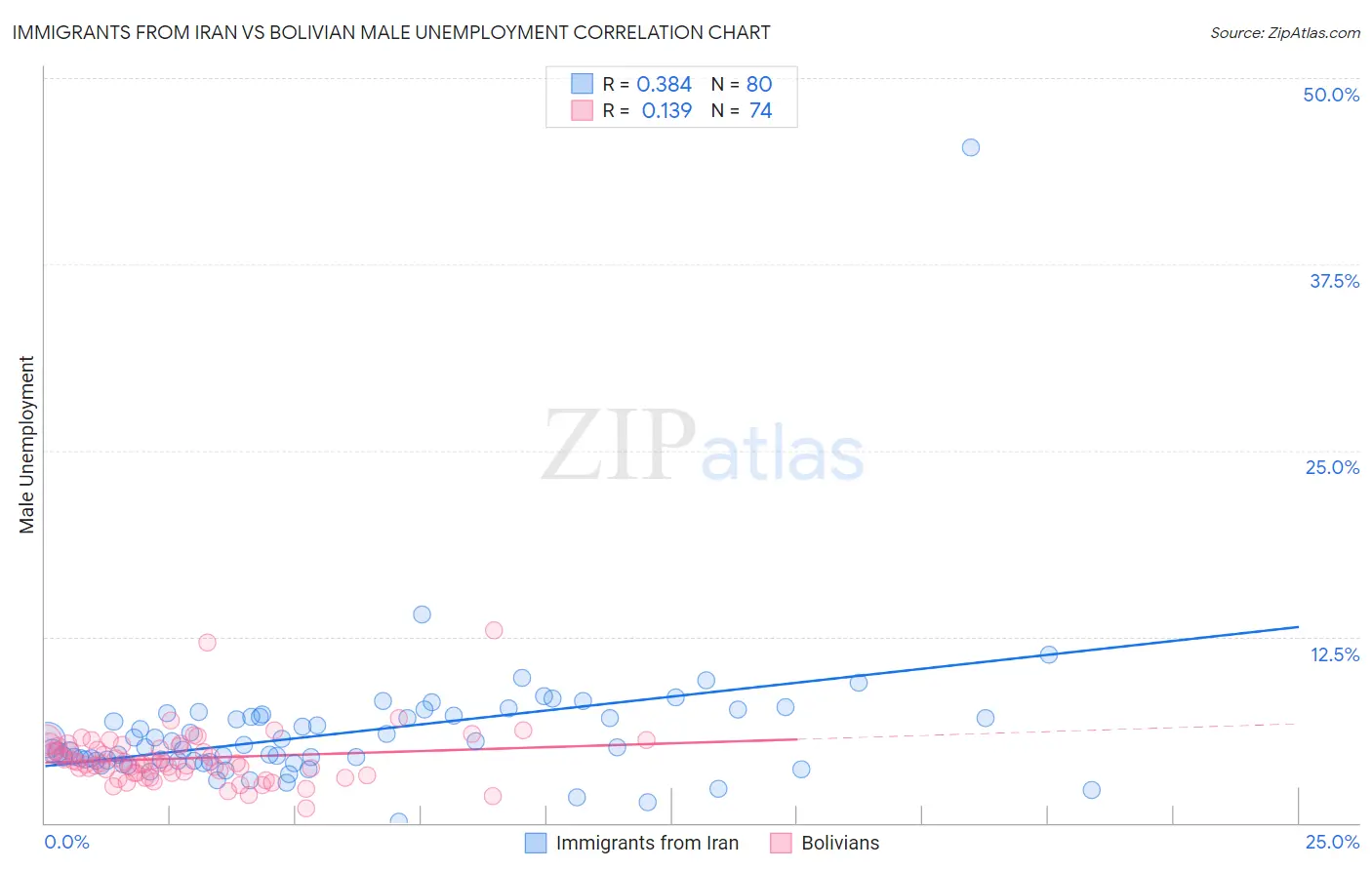 Immigrants from Iran vs Bolivian Male Unemployment