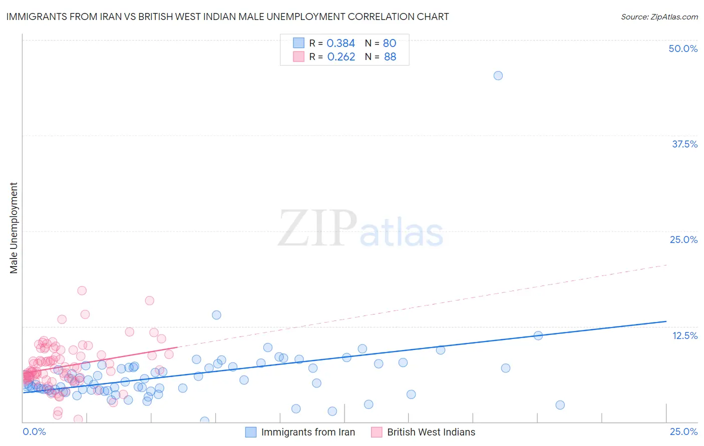 Immigrants from Iran vs British West Indian Male Unemployment