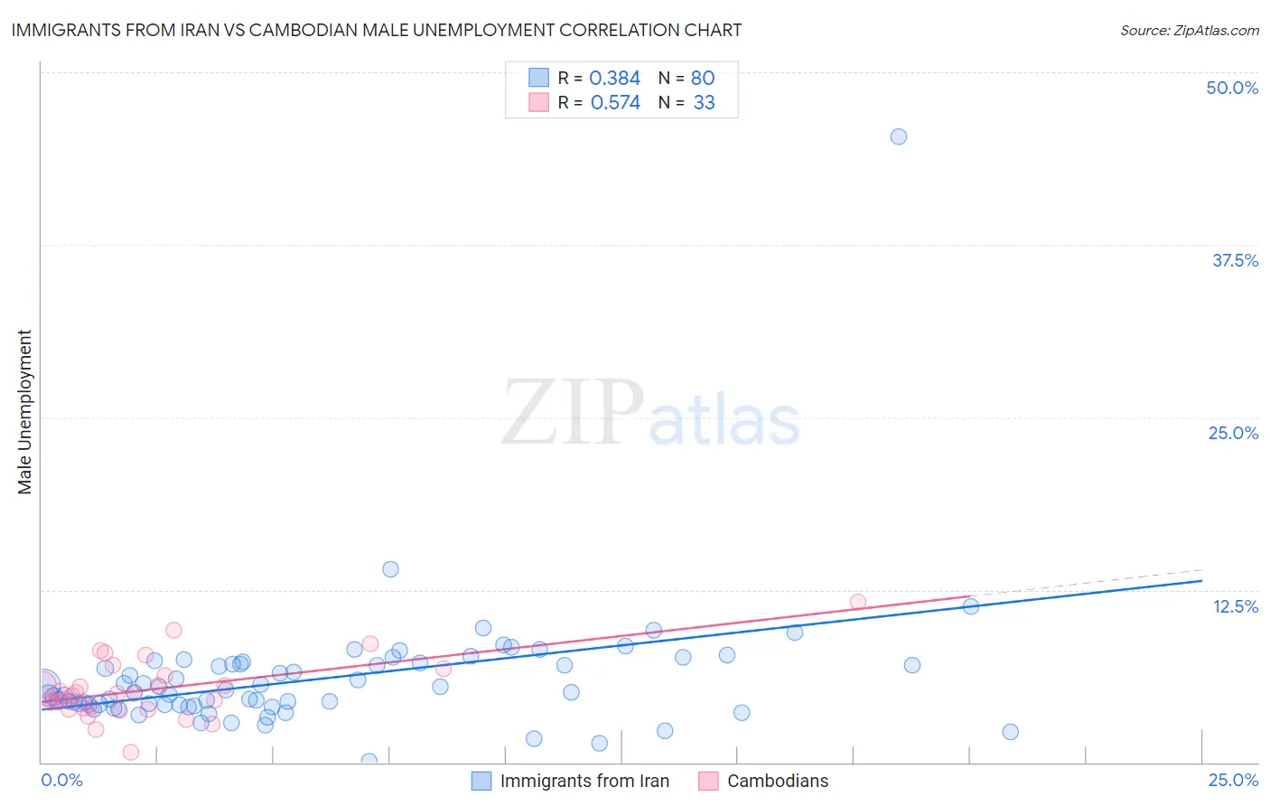 Immigrants from Iran vs Cambodian Male Unemployment