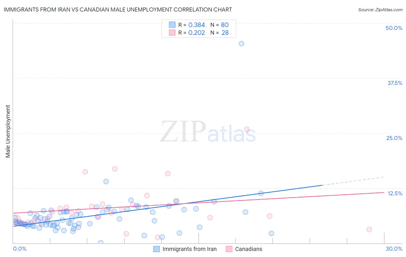 Immigrants from Iran vs Canadian Male Unemployment