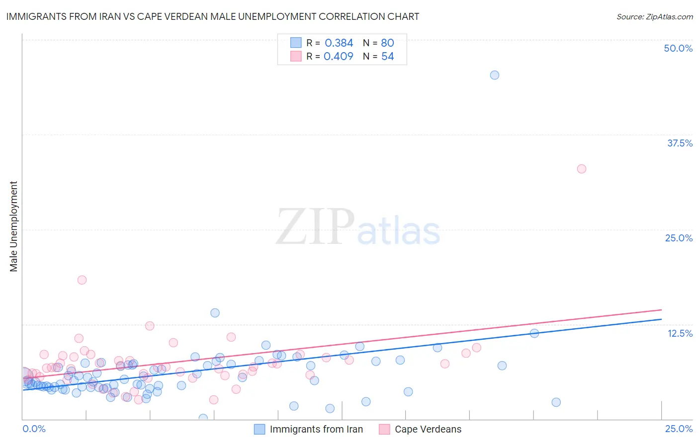 Immigrants from Iran vs Cape Verdean Male Unemployment