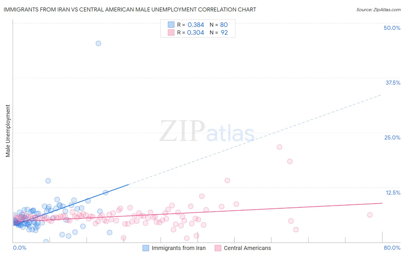 Immigrants from Iran vs Central American Male Unemployment