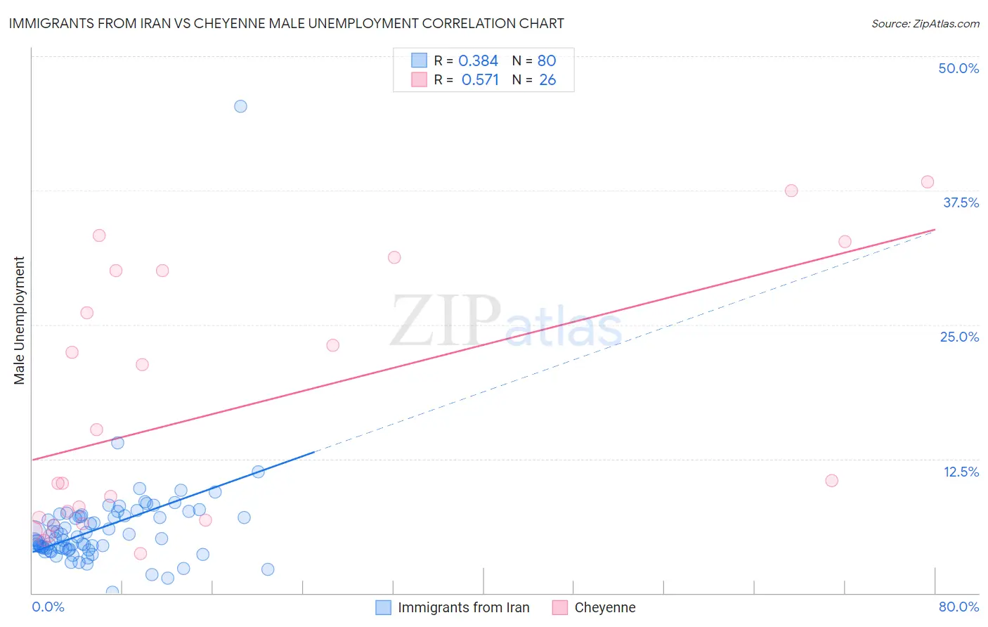 Immigrants from Iran vs Cheyenne Male Unemployment