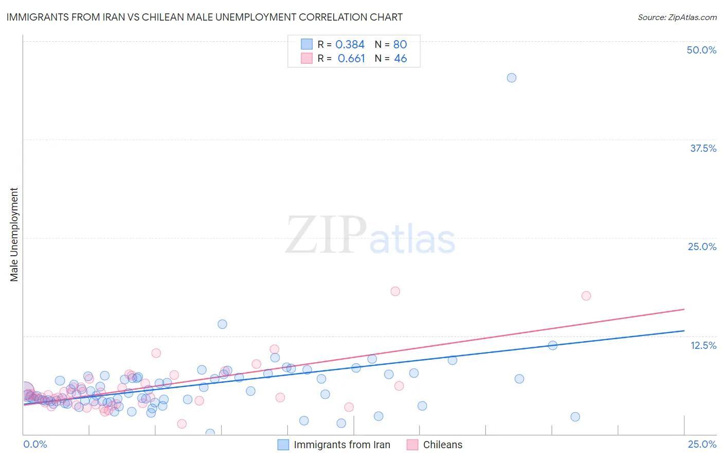 Immigrants from Iran vs Chilean Male Unemployment