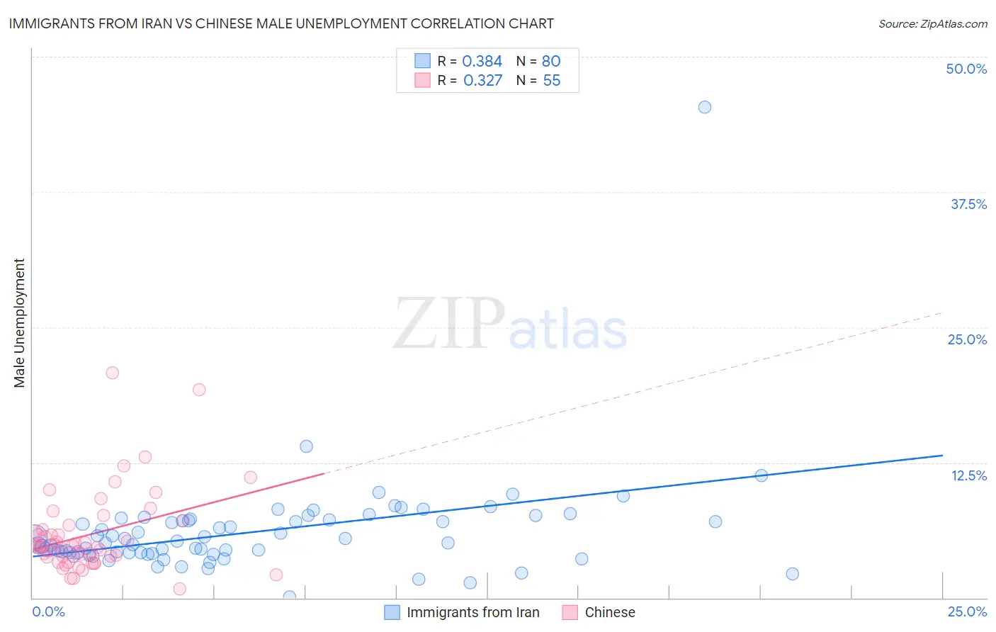 Immigrants from Iran vs Chinese Male Unemployment