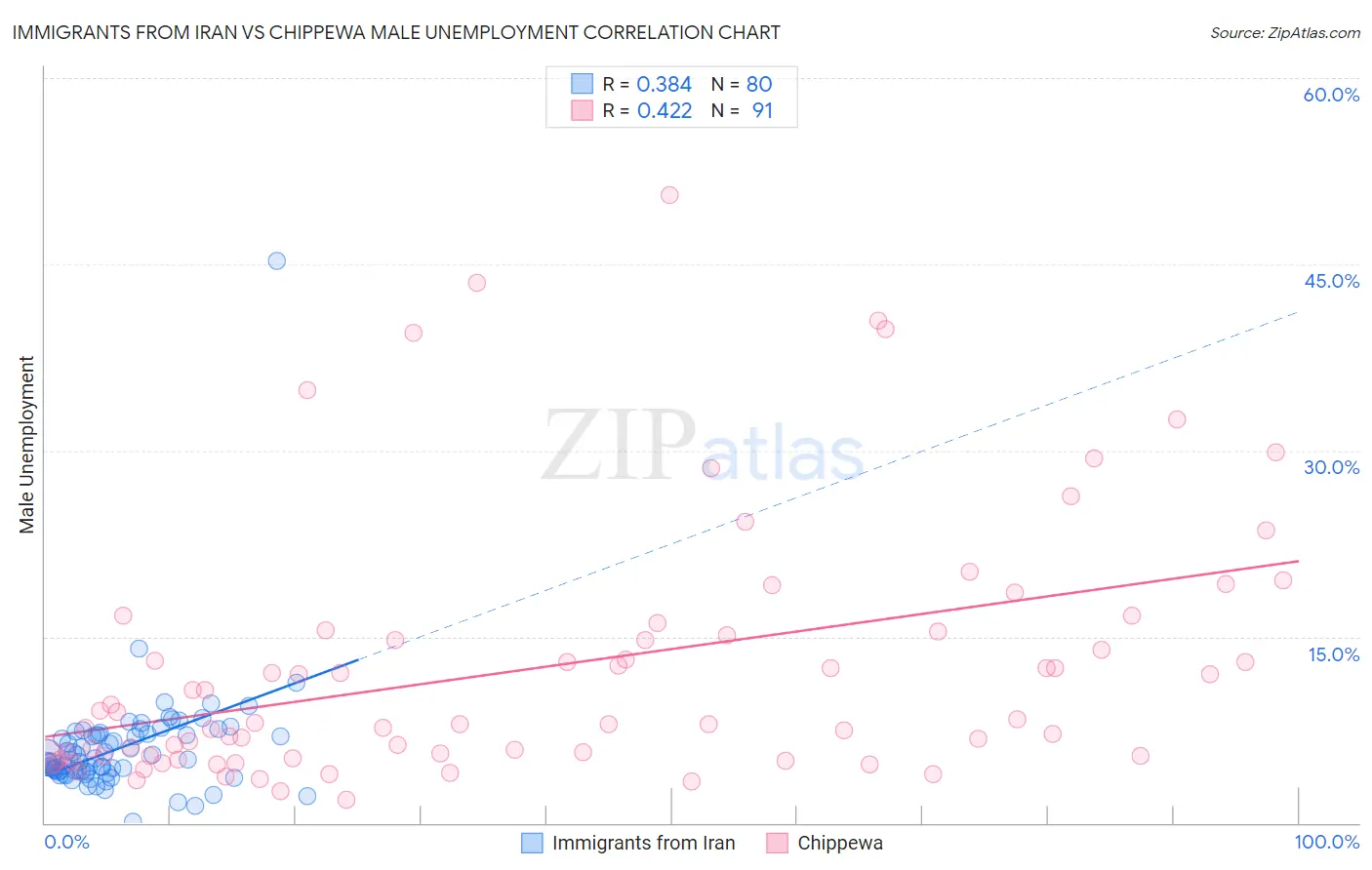 Immigrants from Iran vs Chippewa Male Unemployment