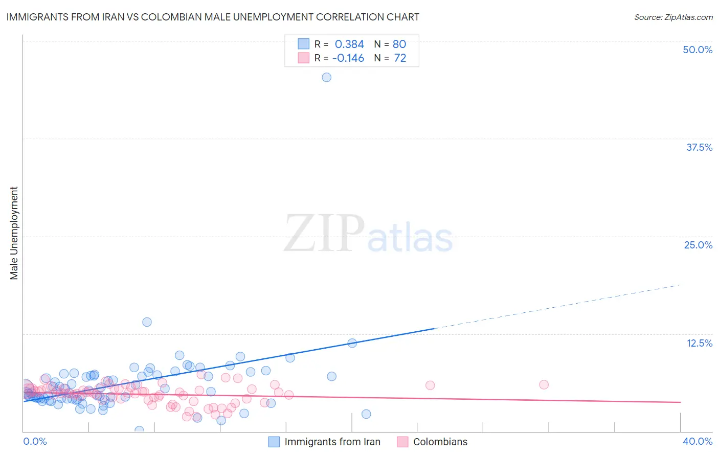 Immigrants from Iran vs Colombian Male Unemployment